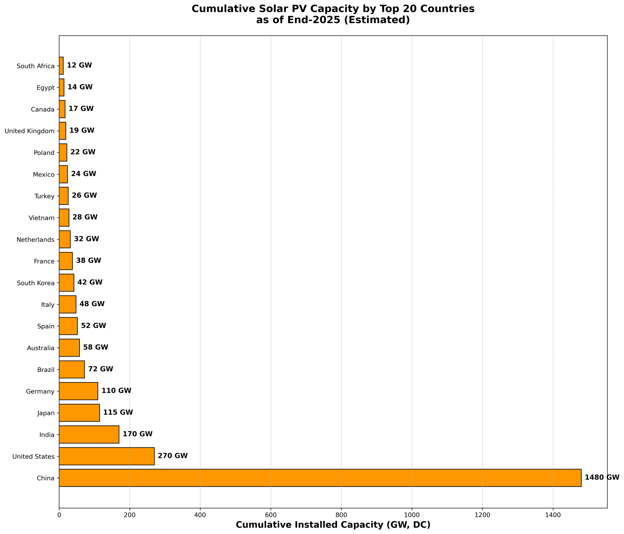Cumulative Solar PV Capacity by Top 20 Countries End-2025