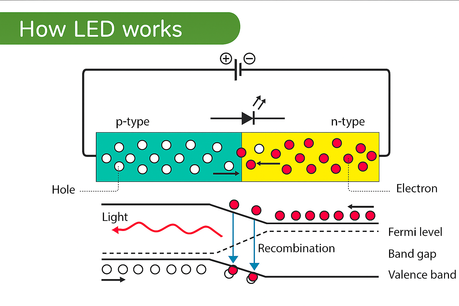 LED LIGHTING FOR HOMES, CARS, AND MOTORBIKES